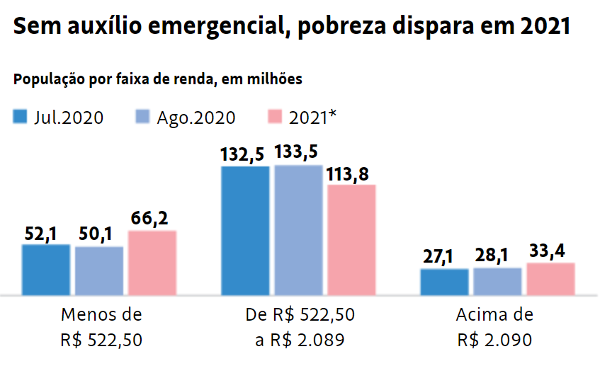 Fim do auxílio emergencial jogará 16 milhões de brasileiros na pobreza