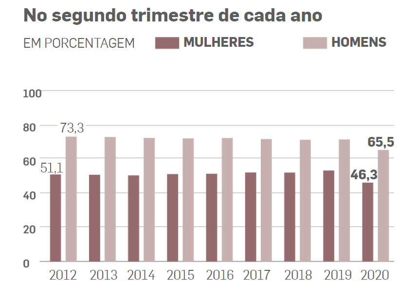 Como Bolsonaro e a pandemia excluem as mulheres do mercado de trabalho